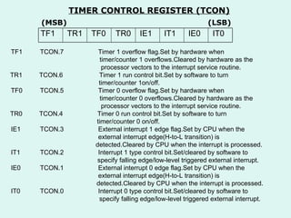 TF1 TCON.7 Timer 1 overflow flag.Set by hardware when    timer/counter 1 overflows.Cleared by hardware as the  processor vectors to the interrupt service routine. TR1 TCON.6  Timer 1 run control bit.Set by software to turn    timer/counter 1on/off. TF0 TCON.5 Timer 0 overflow flag.Set by hardware when    timer/counter 0 overflows.Cleared by hardware as the  processor vectors to the interrupt service routine. TR0 TCON.4 Timer 0 run control bit.Set by software to turn    timer/counter 0 on/off. IE1 TCON.3 External interrupt 1 edge flag.Set by CPU when the  external interrupt edge(H-to-L transition) is    detected.Cleared by CPU when the interrupt is processed. IT1 TCON.2 Interrupt 1 type control bit.Set/cleared by software to    specify falling edge/low-level triggered external interrupt. IE0 TCON.1 External interrupt 0 edge flag.Set by CPU when the  external interrupt edge(H-to-L transition) is    detected.Cleared by CPU when the interrupt is processed. IT0 TCON.0 Interrupt 0 type control bit.Set/cleared by software to    specify falling edge/low-level triggered external interrupt. IT0 IE0 IT1 IE1 TR0 TF0 TR1 TF1 (MSB)  (LSB) TIMER CONTROL REGISTER (TCON) 