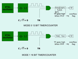 MODE 1 16 BIT TIMER/COUNTER MODE 0 13 BIT TIMER/COUNTER XTAL oscillator 12 THX  TLX TF TF goes high  overflow When FFFF  0  flag  C / T = 0  TR XTAL oscillator 12 THX(8 BIT)  TLX(5 BIT) TF TF goes high  overflow When FF1F  0  flag  C / T = 0  TR 
