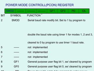 POWER MODE CONTROLL(PCON) REGISTER BIT SYMBOL  FUNCTION SMOD   Serial baud rate modify bit. Set to 1 by program to  double the baud rate using timer 1 for modes 1, 2 and 3,  cleared to 0 by program to use timer 1 baud rate. ------   not  implemented ------   not  implemented ------  not  implemented  GF1   General purpose user flag bit 1, se/ cleared by program GF0   General purpose user flag bit 0, se/ cleared by program  PD   Power down bit, set to 1 by program to enter power  down mode. 0   IDL   Idle mode bit, set to 1 by program to enter into idle mode  IDL PD GF0 GF1 ---------- --------- -------- SMOD 