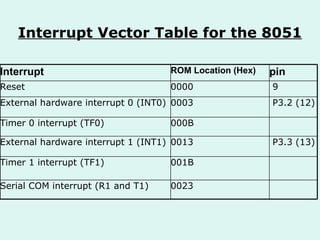 0023 Serial COM interrupt (R1 and T1) 001B Timer 1 interrupt (TF1) P3.3 (13) 0013 External hardware interrupt 1 (INT1) 000B Timer 0 interrupt (TF0) P3.2 (12) 0003 External hardware interrupt 0 (INT0) 9 0000 Reset pin ROM Location (Hex) Interrupt Interrupt Vector Table for the 8051 