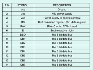 The 8 bit data bus DB7 14 The 8 bit data bus DB6 13 The 8 bit data bus DB5 12 The 8 bit data bus DB4 11 The 8 bit data bus DB3 10 The 8 bit data bus DB2 9 The 8 bit data bus DB1 8 The 8 bit data bus DBO 7 Enable (active high) E 6 R/W=0 write, R/W=1 read R/W 5 R=0 command register, R=1 data register RS 4 Power supply to control contrast Vee 3 +5v power supply Vcc 2 Ground Vss 1 DESCRIPTION SYMBOL PIN 