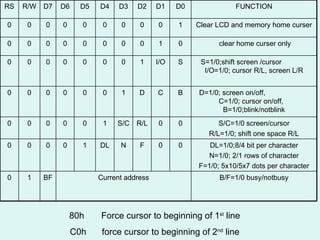 80h Force cursor to beginning of 1 st  line C0h force cursor to beginning of 2 nd  line B/F=1/0 busy/notbusy Current address BF 1 0 DL=1/0;8/4 bit per character N=1/0; 2/1 rows of character F=1/0; 5x10/5x7 dots per character 0 0 F N DL 1 0 0 0 0 S/C=1/0 screen/cursor R/L=1/0; shift one space R/L 0 0 R/L S/C 1 0 0 0 0 0 D=1/0; screen on/off,  C=1/0; cursor on/off,  B=1/0;blink/notblink B C D 1 0 0 0 0 0 0 S=1/0;shift screen /cursor  I/O=1/0; cursor R/L, screen L/R S I/O 1 0 0 0 0 0 0 0 clear home curser only 0 1 0 0 0 0 0 0 0 0 Clear LCD and memory home curser 1 0 0 0 0 0 0 0 0 0 FUNCTION D0 D1 D2 D3 D4 D5 D6 D7 R/W RS 