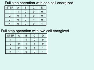 Full step operation with one coil energized Full step operation with two coil energized 1 0 0 0 4 0 1 0 0 3 0 0 1 0 2 0 0 0 1 1 D C B A STEP 1 0 0 1 4 1 1 0 0 3 0 1 1 0 2 0 0 1 1 1 D C B A STEP 