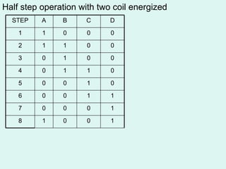 Half step operation with two coil energized 1 0 0 1 8 1 0 0 0 7 1 1 0 0 6 0 1 0 0 5 0 1 1 0 4 0 0 1 0 3 0 0 1 1 2 0 0 0 1 1 D C B A STEP 