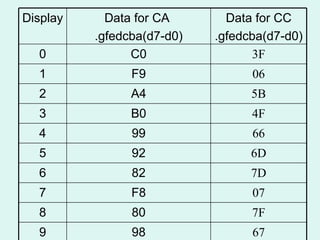 67 98 9 7F 80 8 07 F8 7 7D 82 6 6D 92 5 66 99 4 4F B0 3 5B A4 2 06 F9 1 3F C0 0 Data for CC .gfedcba(d7-d0) Data for CA  .gfedcba(d7-d0) Display 