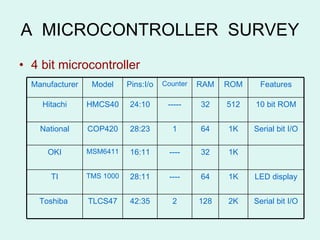 A  MICROCONTROLLER  SURVEY 4 bit microcontroller Serial bit I/O 2K 128 2 42:35 TLCS47 Toshiba  LED display 1K 64 ---- 28:11 TMS 1000 TI 1K 32 ---- 16:11 MSM6411 OKI Serial bit I/O 1K 64 1 28:23 COP420 National 10 bit ROM 512 32 ----- 24:10 HMCS40 Hitachi Features ROM RAM Counter Pins:I/o Model Manufacturer 