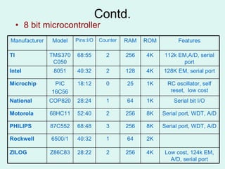 Contd. 8 bit microcontroller Low cost, 124k EM, A/D, serial port 4K 256 2 28:22 Z86C83 ZILOG Features ROM RAM Counter Pins:I/O Model Manufacturer 2K 64 1 40:32 6500/1 Rockwell Serial port, WDT, A/D 8K 256 3 68:48 87C552 PHILIPS Serial port, WDT, A/D 8K 256 2 52:40 68HC11 Motorola Serial bit I/O 1K 64 1 28:24 COP820 National RC oscillator, self reset,  low cost 1K 25 0 18:12 PIC 16C56 Microchip 128K EM, serial port 4K 128 2 40:32 8051 Intel 112k EM,A/D, serial port 4K 256 2 68:55 TMS370C050 TI 
