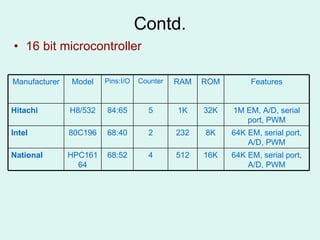 Contd. 16 bit microcontroller Features ROM RAM Counter Pins:I/O Model Manufacturer 64K EM, serial port, A/D, PWM 16K 512 4 68:52 HPC16164 National 64K EM, serial port, A/D, PWM 8K 232 2 68:40 80C196 Intel 1M EM, A/D, serial port, PWM 32K 1K 5 84:65 H8/532 Hitachi 