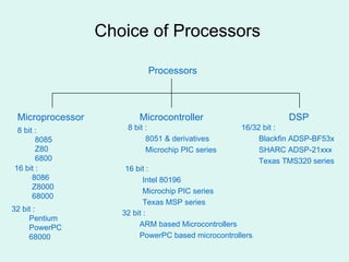 Choice of Processors Processors Microcontroller Microprocessor DSP 8 bit : 8085 Z80 6800 16 bit : 8086 Z8000 68000 32 bit : Pentium PowerPC 68000 8 bit : 8051 & derivatives Microchip PIC series 16 bit : Intel 80196 Microchip PIC series Texas MSP series 32 bit : ARM based Microcontrollers PowerPC based microcontrollers 16/32 bit : Blackfin ADSP-BF53x SHARC ADSP-21xxx Texas TMS320 series 