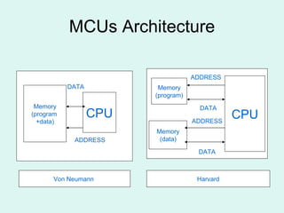 MCUs Architecture Memory (program  +data) CPU Memory (program) Memory (data) CPU Von Neumann   Harvard ADDRESS DATA ADDRESS ADDRESS DATA DATA 