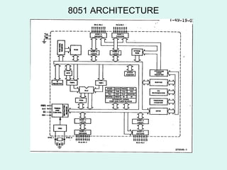8051 ARCHITECTURE 