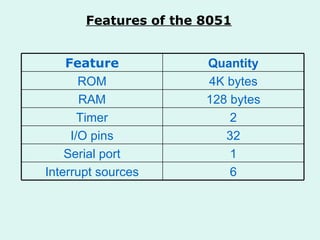 Features of the 8051 6 Interrupt sources 1 Serial port 32 I/O pins 2 Timer 128 bytes RAM 4K bytes ROM Quantity Feature 