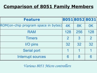 Comparison of 8051 Family Members 6 8 6 Interrupt sources 1 1 1 Serial port 32 32 32 I/O pins 2 3 2 Timers 128 256 128 RAM 0K 8K 4K ROM(on-chip program space in bytes) 8031 8052 8051 Feature Various 8051 Micro controllers 