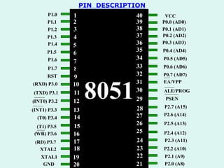 8051 P1.0 P1.1 P1.2 P1.3 P1.4 P1.5 P1.6 P1.7 RST (RXD) P3.0 (TXD) P3.1 (INT0) P3.2 (INT1) P3.3 (T0) P3.4 (T1) P3.5 (WR) P3.6 (RD) P3.7 XTAL2 XTAL1 GND 1 2 3 4 5 6 7 8 9 10 11 12 13 14 15 16 17 18 19 20 VCC P0.0 (AD0) P0.1 (AD1) P0.2 (AD2) P0.3 (AD3) P0.4 (AD4) P0.5 (AD5) P0.6 (AD6) P0.7 (AD7) EA/VPP ALE/PROG PSEN P2.7 (A15) P2.6 (A14) P2.5 (A13) P2.4 (A12) P2.3 (A11) P2.2 (A10) P2.1 (A9) P2.0 (A8) 40 39 38 37 36 35 34 33 32 31 30 29 28 27 26 25 24 23 22 21 PIN  DESCRIPTION 