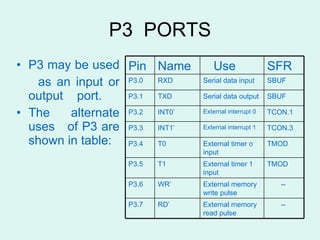 P3  PORTS P3 may be used  as an input or output  port. The alternate uses  of P3 are shown in table: -- External memory read pulse RD’ P3.7 -- External memory write pulse WR’ P3.6 TMOD External timer 1 input T1 P3.5 TMOD External timer o input T0 P3.4 TCON.3 External interrupt 1 INT1’ P3.3 TCON.1 External interrupt 0 INT0’ P3.2 SBUF Serial data output TXD P3.1 SBUF Serial data input RXD P3.0 SFR Use Name Pin  