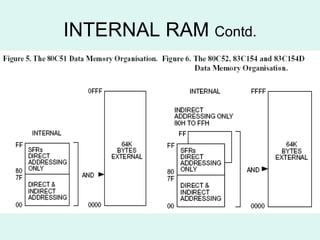 INTERNAL RAM  Contd. 