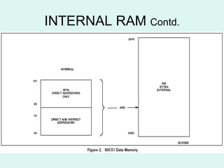 INTERNAL RAM  Contd. 