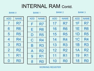 INTERNAL RAM  Contd. BANK 0 BANK 1 BANK 2 BANK 3 WORKING REGISTER R0 0 R1 1 R2 2 R3 3 R4 4 R5 5 R6 6 R7 7 NAME ADD NAME ADD R0 18 R1 19 R2 1A R3 1B R4 1C R5 1D R6 1E R7 1F NAME ADD R0 8 R1 9 R2 A R3 B R4 C R5 D R6 E R7 F NAME ADD R0 10 R1 11 R2 12 R3 13 R4 14 R5 15 R6 16 R7 17 