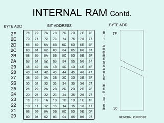 INTERNAL RAM  Contd. 2F 2E 2D 2C 2B 2A 29 28 27 26 25 24 23 22 21 20 BYTE ADD BIT ADDRESS B I T A D D R E S S A B L E R E G I S T E R BYTE ADD GENERAL PURPOSE   30 7F 07 06 05 04 03 02 01 00 0F 0E 0D 0C 0B 0A 09 08 17 16 15 14 13 12 11 10 1F 1E 1D 1C 1B 1A 19 18 27 26 25 24 23 22 21 20 2F 2E 2D 2C 2B 2A 29 28 37 36 35 34 33 32 31 30 3F 3E 3D 3C 3B 3A 39 38 47 46 45 44 43 42 41 40 4F 4E 4D 4C 4B 4A 49 48 57 56 55 54 53 52 51 50 5F 5E 5D 5C 5B 5A 59 58 67 66 65 64 63 62 61 60 6F 6E 6D 6C 6B 6A 69 68 77 76 75 74 73 72 71 70 7F 7E 7D 7C 7B 7A 79 78 