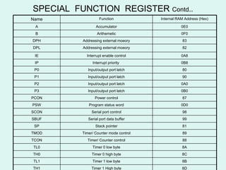 SPECIAL  FUNCTION  REGISTER  Contd .. 8D Timer 1 High byte TH1 8B Timer 1 low byte TL1 8C Timer 0 high byte TH0 8A Timer 0 low byte TL0 88 Timer/ Counter control TCON 89 Timer/ Counter mode control TMOD 81 Stack pointer SP 99 Serial port data buffer SBUF 98 Serial port control SCON 0D0 Program status word PSW 87 Power control PCON 0B0 Input/output port latch P3 0A0 Input/output port latch P2 90 Input/output port latch P1 80 Input/output port latch P0 0B8 Interrupt priority  IP 0A8 Interrupt enable control IE 82 Addressing external moeory DPL 83 Addressing external moeory DPH 0F0 Arithemetic B 0E0 Accumulator A Internal RAM Address (Hex) Function Name 