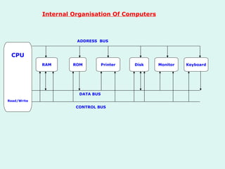 CPU Read/Write RAM ROM Printer Keyboard Monitor Disk DATA BUS CONTROL BUS ADDRESS  BUS Internal Organisation Of Computers 
