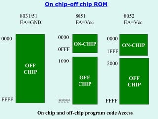 OFF CHIP ON-CHIP OFF CHIP ON-CHIP OFF CHIP 8031/51 EA=GND 0000 FFFF 8051 EA=Vcc 8052 EA=Vcc 0000 0FFF 1000 FFFF 0000 1FFF 2000 FFFF On chip and off-chip program code Access On chip-off chip ROM   