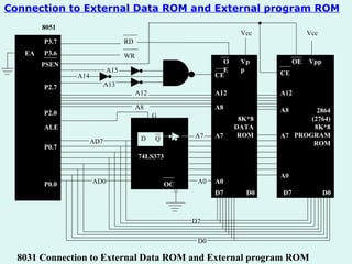EA PSEN P3.7 P3.6 P2.7 P0.0 P0.7 ALE P2.0 8051 8031 Connection to External Data ROM and External program ROM RD WR AD0 8K*8 DATA ROM Vpp OE CE A12 A8 A7 A0 D7 D0 AD7 D Q A7 OC 74LS373 A0 Vcc A12 A8 D7 D0 A15 A14 A13 G 2864 (2764) 8K*8 PROGRAM ROM Vpp OE CE A12 A8 A7 A0 D0 D0 Vcc D7 Connection to External Data ROM and External program ROM 