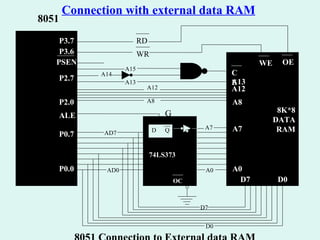 RD WR P3.7 P3.6 PSEN P2.7 P0.0 P0.7 ALE P2.0 AD0 8K*8 DATA RAM OE WE CE A12 A8 A7 A0 D7 D0 AD7 D Q A7 OC 74LS373 8051 A0 A12 A8 D7 D0 8051 Connection to External data RAM G A14 A13 A15 A13 Connection with external data RAM   