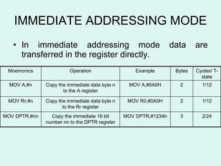 IMMEDIATE ADDRESSING MODE In immediate addressing mode data are transferred in the register directly. Copy the immediate 16 bit number nn to the DPTR register Copy the immediate data byte n to the Rr register Copy the immediate data byte n to the A register Operation MOV DPTR,#1234h MOV R0,#0A0H MOV A,#0A0H Example 2/24 1/12 1/12 Cycles/ T-state 3 2 2 Bytes MOV DPTR,#nn MOV Rr,#n MOV A,#n Mnemonics 