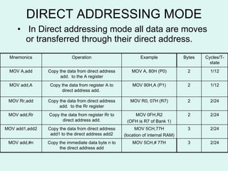DIRECT ADDRESSING MODE In Direct addressing mode all data are moves or transferred through their direct address. MOV 5CH,# 77H MOV 5CH,77H (location of internal RAM) MOV 0FH,R2 (OFH is R7 of Bank 1) MOV R0, 07H (R7) MOV 90H,A (P1) MOV A, 80H (P0) Example 3 3 2 2 2 2 Bytes 2/24 Copy the data from register Rr to direct address add. MOV add,Rr 2/24 Copy the data from direct address add.  to the Rr register MOV Rr,add 1/12 Copy the data from register A to direct address add.  MOV add,A 1/12 Copy the data from direct address add.  to the A register MOV A,add 2/24 Copy the immediate data byte n to the direct address add MOV add,#n 2/24 Copy the data from direct address add1 to the direct address add2 MOV add1,add2 Operation Cycles/T-state Mnemonics 