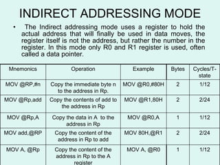INDIRECT ADDRESSING MODE The Indirect addressing mode uses a register to hold the actual address that will finally be used in data moves, the register itself is not the address, but rather the number in the register. In this mode only R0 and R1 register is used, often called a data pointer .  MOV A, @R0 MOV 80H,@R1 MOV @R0,A MOV @R1,80H MOV @R0,#80H Example 1 2 1 2 2 Bytes 2/24 Copy the content of the address in Rp to add MOV add,@RP Cycles/T-state Operation Mnemonics 1/12 Copy the content of the address in Rp to the A register MOV A, @Rp 1/12 Copy the data in A  to the address in Rp MOV @Rp,A 2/24 Copy the contents of add to the address in Rp MOV @Rp,add 1/12 Copy the immediate byte n to the address in Rp. MOV @RP,#n 