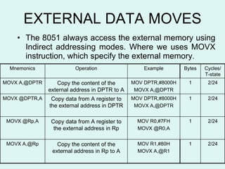 EXTERNAL DATA MOVES The 8051 always access the external memory using Indirect addressing modes. Where we uses MOVX instruction, which specify the external memory . MOV R1,#80H MOVX A,@R1 MOV R0,#7FH MOVX @R0,A MOV DPTR,#8000H MOVX A,@DPTR MOV DPTR,#8000H MOVX A,@DPTR Example 1 1 1 1 Bytes 2/24 Copy the content of the external address in Rp to A MOVX A,@Rp Cycles/ T-state Operation Mnemonics 2/24 Copy data from A register to the external address in Rp MOVX @Rp,A 2/24 Copy data from A register to the external address in DPTR MOVX @DPTR,A 2/24 Copy the content of the external address in DPTR to A MOVX A,@DPTR 