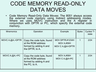 CODE MEMORY READ-ONLY DATA MOVES Code Memory Read-Only Data Moves: The 8051 always access the external code memory using Indirect addressing modes. Where we uses MOVC instruction and the A register in conjunction with DPTR or PC, which specify the external code memory . MOV A,#56H MOV C A,@A+PC MOV DPTR,#1234H MOV A,#56H MOV C A,@A+DPTR Example 1 1 Bytes 2/24 Copy the code byte, found at the ROM address formed by adding A and the DPTR, to A. MOVC A,@A,+DPTR 2/24 Copy the code byte, found at the ROM address formed by adding A and the PC, to A. MOVC A,@A,+PC Cycles/ T-state Operation Mnemonics 