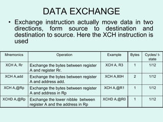 DATA EXCHANGE Exchange instruction actually move data in two directions, form source to destination and destination to source. Here the XCH instruction is used XCHD A,@R0 XCH A,@R1 XCH A,80H XCH A, R3 Example 1 1 2 1 Bytes 1/12 Exchange the bytes between register A and address add. XCH A,add 1/12 Exchange the bytes between register A and register Rr. XCH A, Rr 1/12 Exchange the bytes between register A and address in Rp XCH A,@Rp 1/12 Exchange the lower nibble  between register A and the address in Rp XCHD A,@Rp Cycles/ t-state Operation Mnemonics 