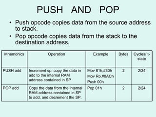 PUSH  AND  POP Push opcode copies data from the source address to stack. Pop opcode copies data from the stack to the destination address. Cycles/ t-state Bytes Example Operation Mnemonics 2/24 2 Pop 01h Copy the data from the internal RAM address contained in SP to add, and decrement the SP. POP add 2/24 2 Mov 81h,#30h Mov Ro,#0ACh Push 00h Increment sp, copy the data in add to the internal RAM address contained in SP PUSH add 