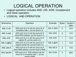 LOGICAL OPERATION Logical operation includes AND ,OR, XOR, Complement and Clear operation. LOGICAL  AND OPERATION Cycles/ t-state Bytes Example Operation Mnemonics 3 2 1 1 2 2 AND each bit of  RAM address with the same bit of immediate data n , put the result in RAM AND each bit of A with the same bit of direct RAM address, put the result in RAM. AND each bit of A with the same bit of register pointer Rp, put the result in A. AND each bit of A with the same bit of register Rr, put the result in A. AND each bit of A with the same bit of direct RAM address, put the result in A. AND each bit of A with the same bit of immediate date n, put the result in A. ANL add,#n ANL add,A ANL A,@Rp ANL A,Rr ANL A,add ANL A, #n 2/24 ANL 7fh,#n 1/12 ANL 90h,A 1/12 ANL A,@R0 1/12 ANL A,R0 1/12 ANL A,80h 1/12 ANL A, #60h 