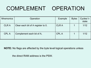 COMPLEMENT  OPERATION NOTE:  No flags are affected by the byte level logical operations unless  the direct RAM address is the PSW. Cycles/ t-state Bytes Example Operation Mnemonics 1/12 1 CPL A Complement each bit of A, CPL A 1/12 1 CLR A Clear each bit of A register to 0. CLR A 