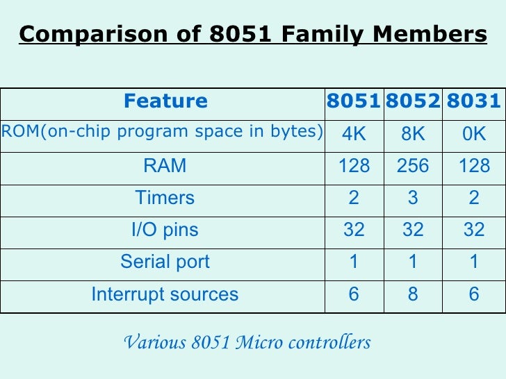 of family 8051 members microcontroller Presentation 8051