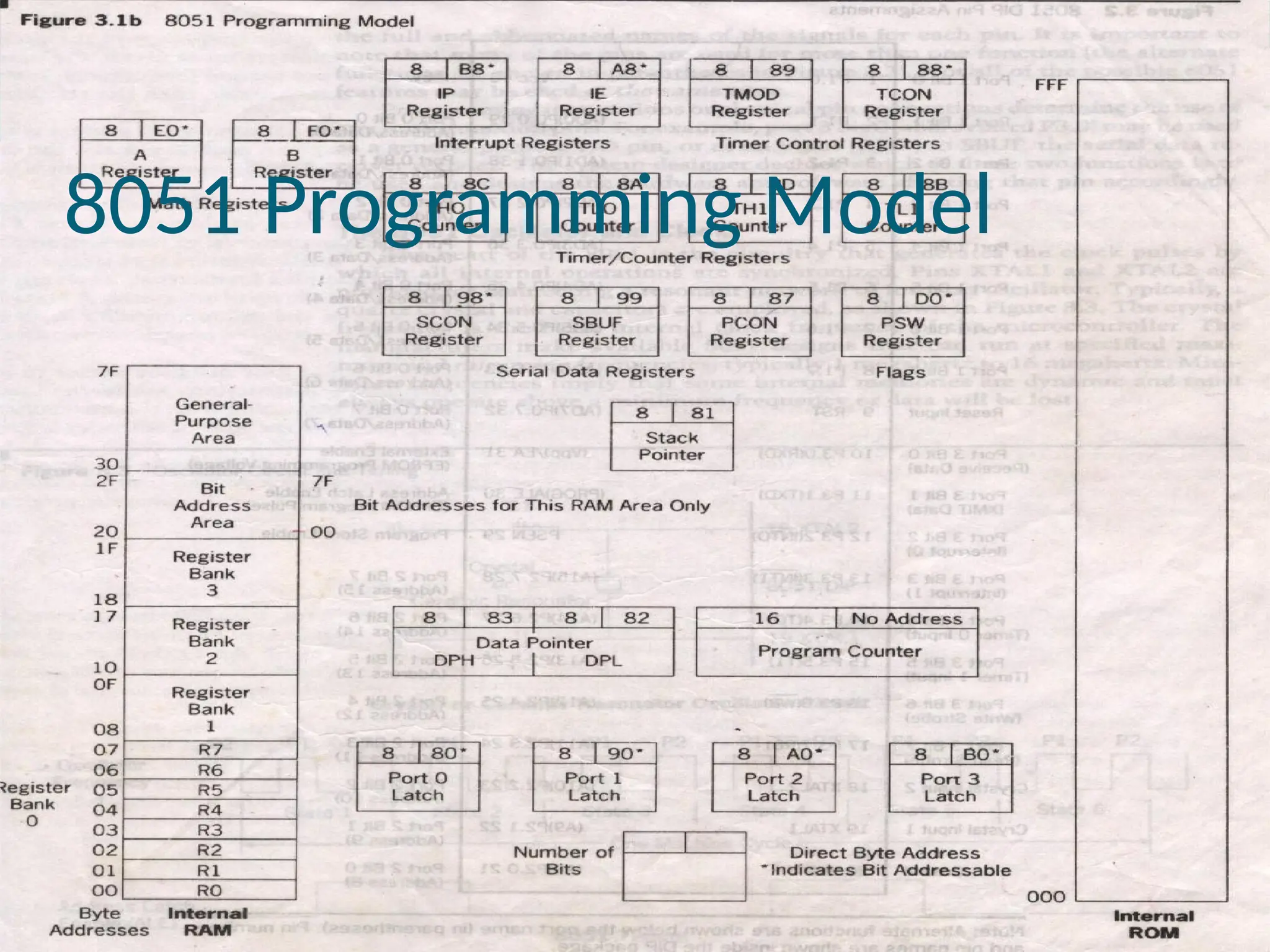 8051 Programming Model
 