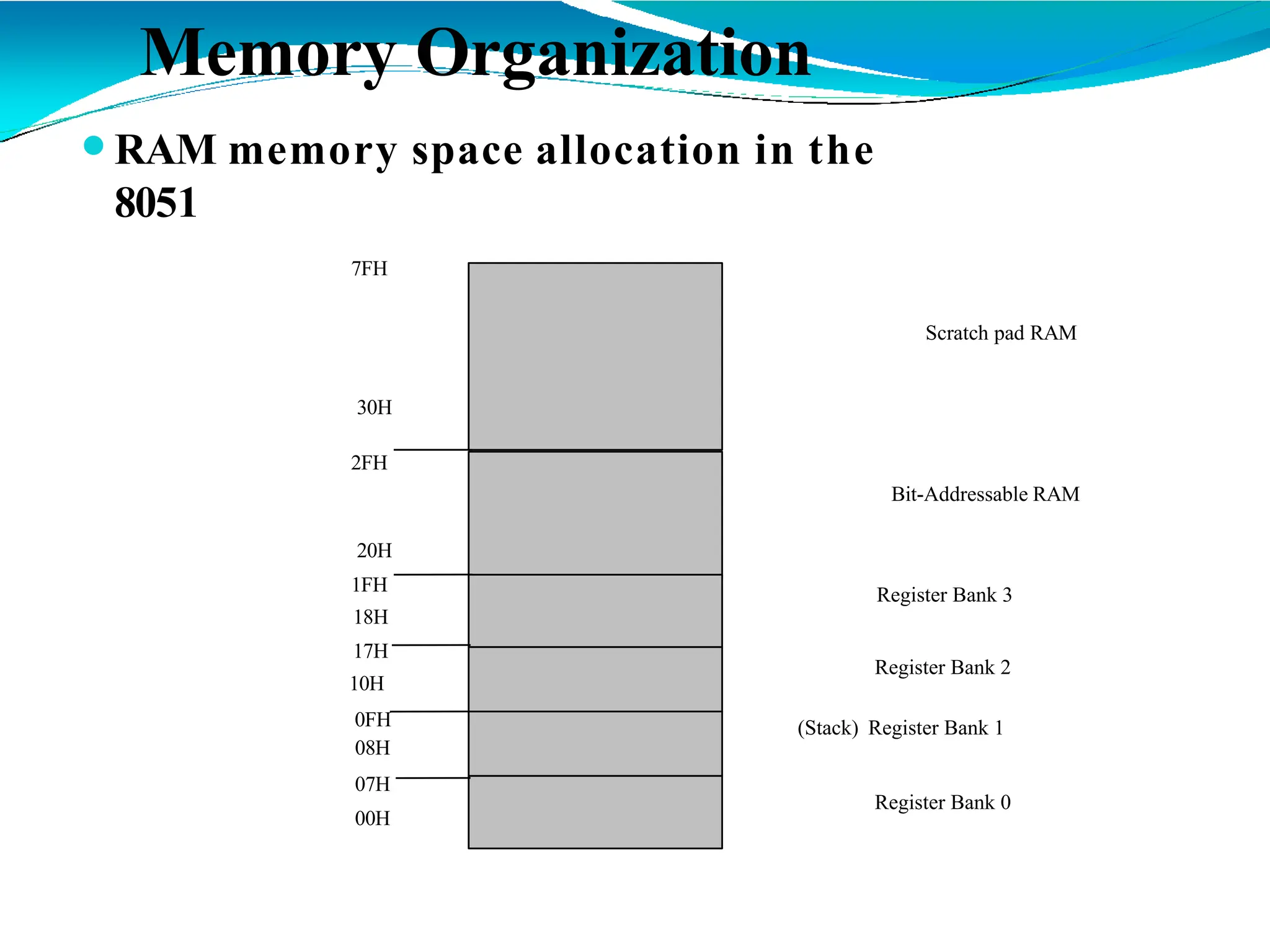 ⚫RAM memory space allocation in the
8051
7FH
30H
2FH
20H
1FH
10H
0FH
08H
07H
18H
17H
00H
Register Bank 0
(Stack) Register Bank 1
Register Bank 2
Register Bank 3
Bit-Addressable RAM
Scratch pad RAM
Memory Organization
 