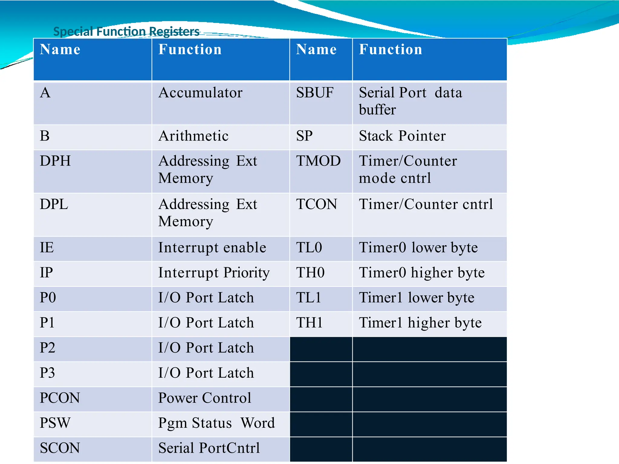 Special Function Registers
Name Function Name Function
A Accumulator SBUF Serial Port data
buffer
B Arithmetic SP Stack Pointer
DPH Addressing Ext
Memory
TMOD Timer/Counter
mode cntrl
DPL Addressing Ext
Memory
TCON Timer/Counter cntrl
IE Interrupt enable TL0 Timer0 lower byte
IP Interrupt Priority TH0 Timer0 higher byte
P0 I/O Port Latch TL1 Timer1 lower byte
P1 I/O Port Latch TH1 Timer1 higher byte
P2 I/O Port Latch
P3 I/O Port Latch
PCON Power Control
PSW Pgm Status Word
SCON Serial PortCntrl
 