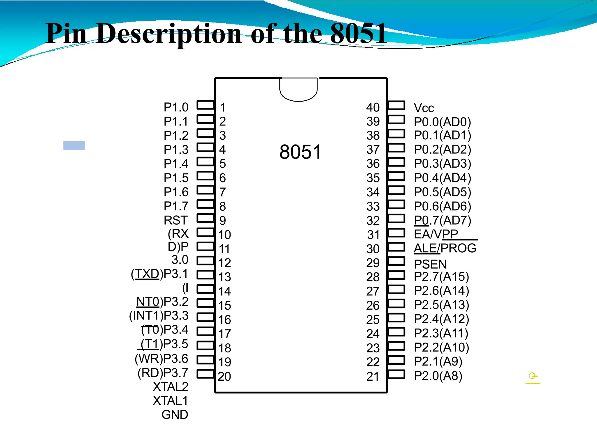 Pin Description of the 8051
1
2
3
4
5
6
7
8
9
10
11
12
13
14
15
16
17
18
19
20
40
39
38
37
36
35
34
33
32
31
30
29
28
27
26
25
24
23
22
21
P1.0
P1.1
P1.2
P1.3
P1.4
P1.5
P1.6
P1.7
RST
(RX
D)P
3.0
(TXD)P3.1
(I
NT0)P3.2
(INT1)P3.3
(T0)P3.4
(T1)P3.5
(WR)P3.6
(RD)P3.7
XTAL2
XTAL1
GND
Vcc
P0.0(AD0)
P0.1(AD1)
P0.2(AD2)
P0.3(AD3)
P0.4(AD4)
P0.5(AD5)
P0.6(AD6)
P0.7(AD7)
EA/VPP
ALE/PROG
PSEN
P2.7(A15)
P2.6(A14)
P2.5(A13)
P2.4(A12)
P2.3(A11)
P2.2(A10)
P2.1(A9)
P2.0(A8)
8051

 