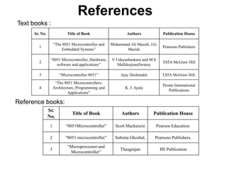 References
Sr.
No.
Title of Book Authors Publication House
1 “8051Microcontroller” Scott Mackenzie Pearson Education.
2 “8051 microcontroller” Subrata Ghoshal, Pearsons Publishers.
3
“Microprocessor and
Microcontroller”
Theagrajan BS Publication
Text books :
Sr. No. Title of Book Authors Publication House
1
“The 8051 Microcontroller and
Embedded Systems”
Muhammad Ali Mazidi, J.G.
Mazidi
Pearsons Publishers
2
“8051 Microcontroller, Hardware,
software and applications”
V Udayashankara and M S
MallikarjunaSwamy
TATA McGraw Hill
3 “Microcontroller 8051” Ajay Deshmukh TATA McGraw Hill.
4
“The 8051 Microcontrollers-
Architecture, Programming and
Applications”
K. J. Ayala
Peram International
Publications
Reference books:
 