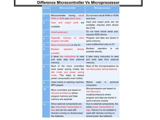 Difference Microcontroller Vs Microprocessor
Sr.no
.
Microcontroller Microprocessor
1 Microcontroller having inbuilt
RAM or ROM and inbuilt timer.
Do not have inbuilt RAM or ROM
and timer.
2 Input and output ports are
available.
Input and output ports are not
available, requires extra device
like 8155
3 Inbuilt serial port. Do not have inbuilt serial port,
requires 8250 device.
4 Separate memory to store
program and data.
Program and data are stored in
same memory.
5 Many functions pins on the IC. Less multifunction pins on IC.
6 Boolean operation directly
possible.
Boolean operation is not
possible directly.
7 It takes few instructions to read
and write data from external
memory.
It take many instruction to read
and write data from external
memory.
8 Most of the micro controllers
have power saving modes like
idle mode and power saving
mode. This helps to reduce
power consumption even further.
Most of the microprocessors do
not have power saving features
9 Used mainly in washing machine,
MP3 players
Mainly used in personal
computers
10 Micro controllers are based on
Harvard architecture where
program memory and Data
memory are separate
Microprocessors are based on
Von Neumann
model/architecture where
program and data are stored in
same memory module
11 Since external components are
low, total power consumption is
less and can be used with
devices running on stored power
like batteries.
Due to external components, the
entire power consumption is
high. Hence it is not suitable to
used with devices running on
stored power like batteries.
 