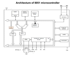 Architecture of 8051 microcontroller
P0 - - - - P7
 