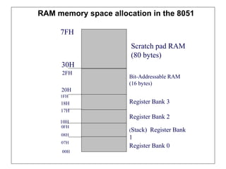 RAM memory space allocation in the 8051
7FH
30H
2FH
20H
1FH
17H
10H
0FH
07H
08H
18H
00H
Register Bank 0
(Stack) Register Bank
1
Register Bank 2
Register Bank 3
Bit-Addressable RAM
(16 bytes)
Scratch pad RAM
(80 bytes)
 