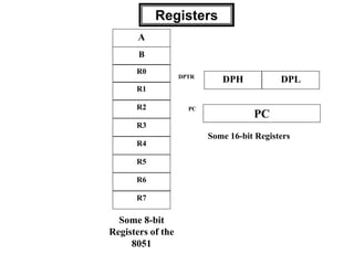 Registers
A
B
R0
R1
R3
R4
R2
R5
R7
R6
DPH DPL
PC
DPTR
PC
Some 16-bit Registers
Some 8-bit
Registers of the
8051
 