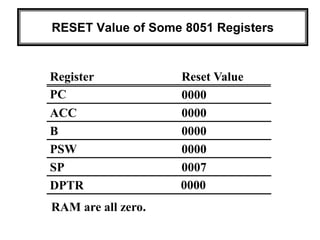 RESET Value of Some 8051 Registers
0000DPTR
0007SP
0000PSW
0000B
0000ACC
0000PC
Reset ValueRegister
RAM are all zero.
 