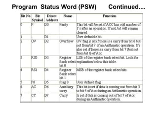 Program Status Word (PSW) Continued....
 