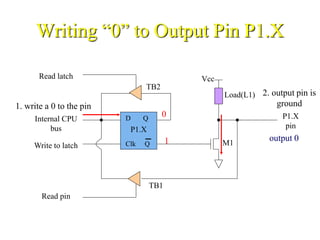 Writing “0” to Output Pin P1.X
D Q
Clk Q
Vcc
Load(L1)
Read latch
Read pin
Write to latch
Internal CPU
bus
M1
P1.X
pinP1.X
2. output pin is
ground1. write a 0 to the pin
0
1 output 0
TB1
TB2
 